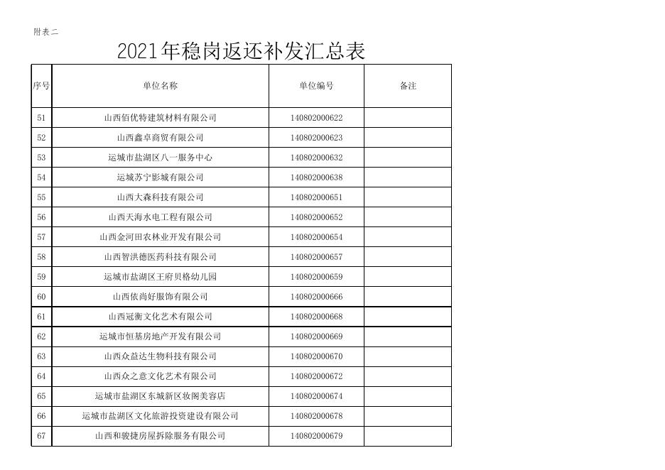 2021年稳岗返还补发汇总表.xlsx