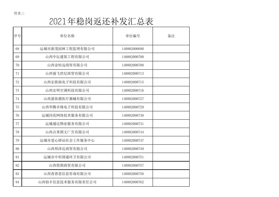 2021年稳岗返还补发汇总表.xlsx