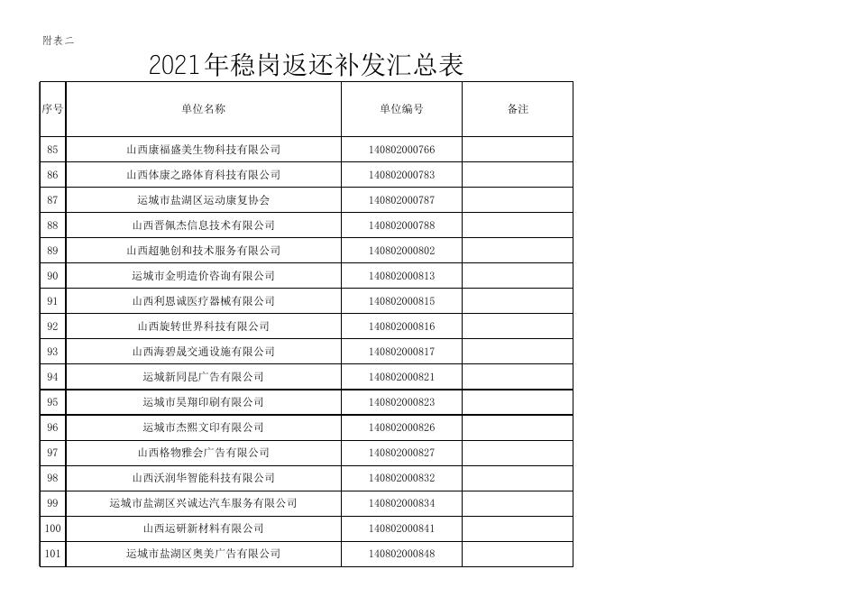2021年稳岗返还补发汇总表.xlsx
