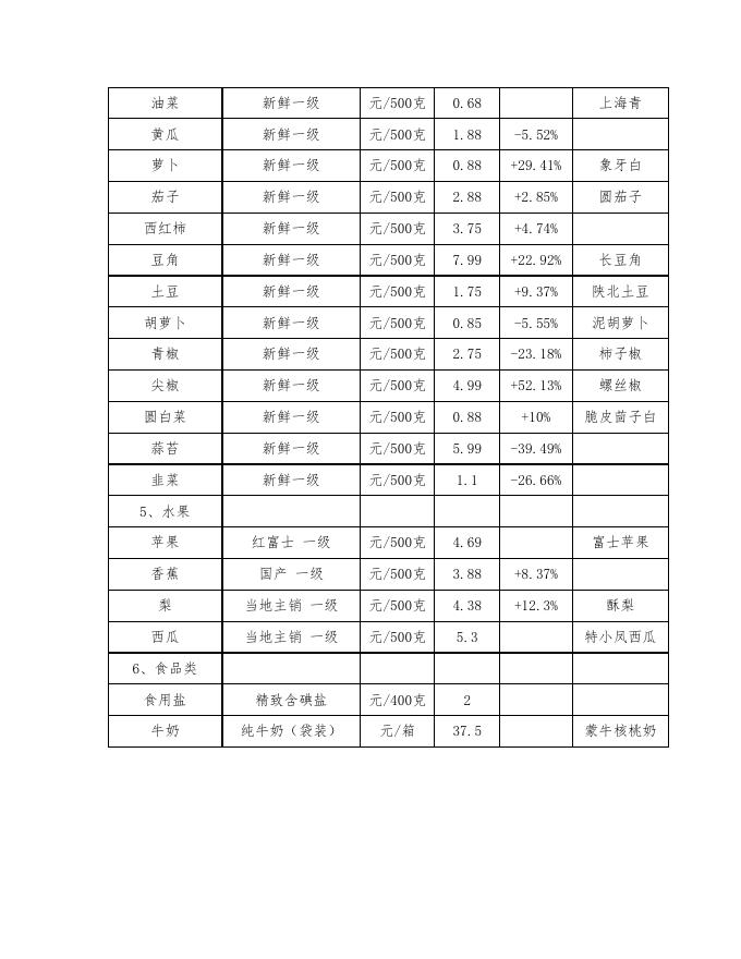 2023.4.6城市居民食品价格监测品种目录.doc