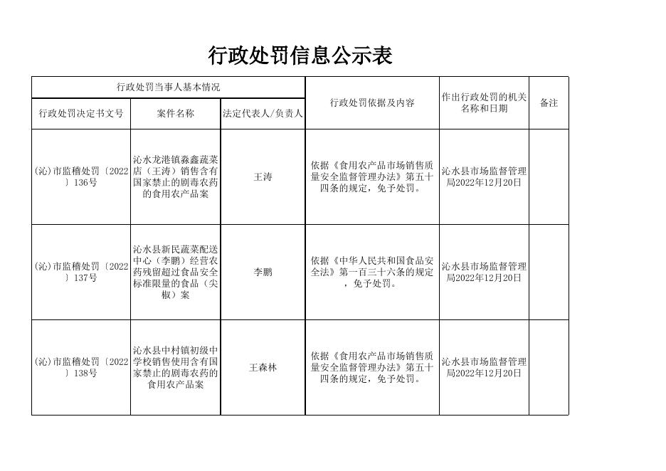行政处罚信息公示表 -2022年12月29日.xls