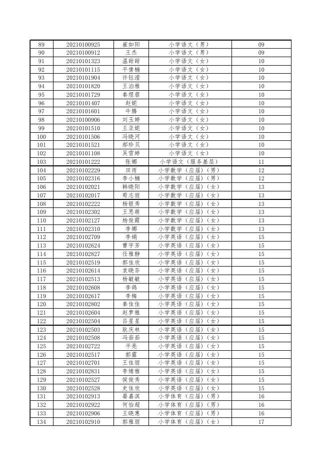 2.长子县2021年公开招聘事业单位工作人员入围面试人员名单.xlsx