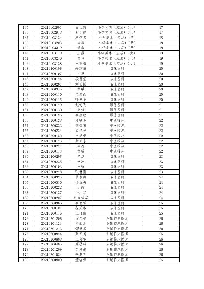 2.长子县2021年公开招聘事业单位工作人员入围面试人员名单.xlsx