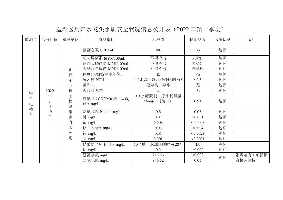 盐湖区用户水龙头水质安全状况信息公开表（2022年第一季度）.doc
