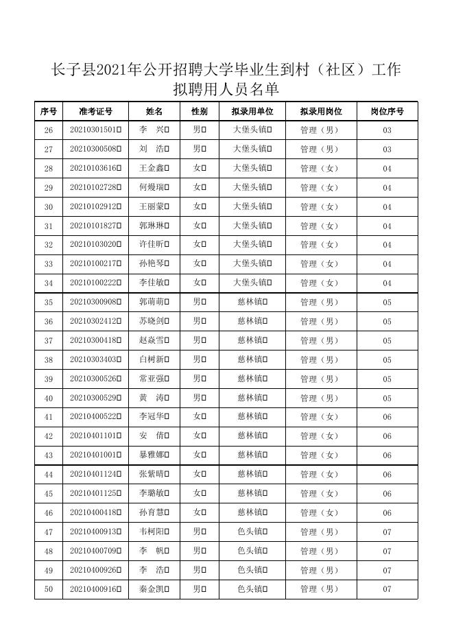 长子县2021年公开招聘大学毕业生到村（社区）工作拟聘用人员名单.xlsx