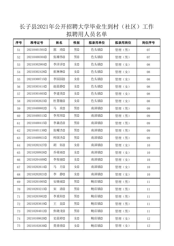 长子县2021年公开招聘大学毕业生到村（社区）工作拟聘用人员名单.xlsx