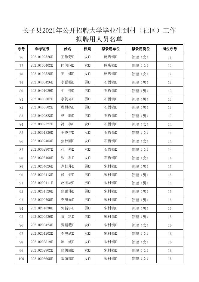 长子县2021年公开招聘大学毕业生到村（社区）工作拟聘用人员名单.xlsx