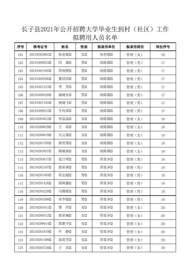 长子县2021年公开招聘大学毕业生到村（社区）工作拟聘用人员名单.xlsx