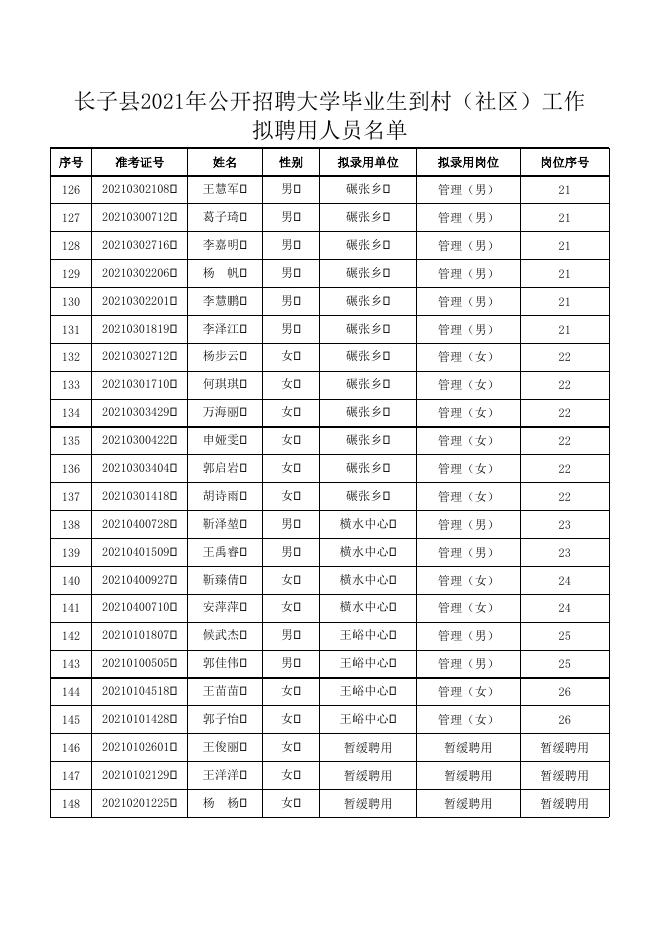 长子县2021年公开招聘大学毕业生到村（社区）工作拟聘用人员名单.xlsx