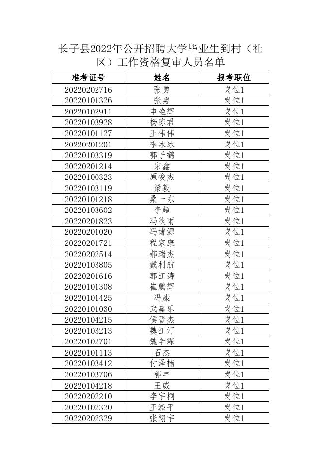 长子县2022年公开招聘大学毕业生到村（社区）工作资格复审人员名单.xlsx