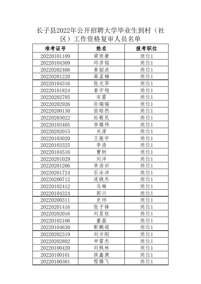 长子县2022年公开招聘大学毕业生到村（社区）工作资格复审人员名单.xlsx