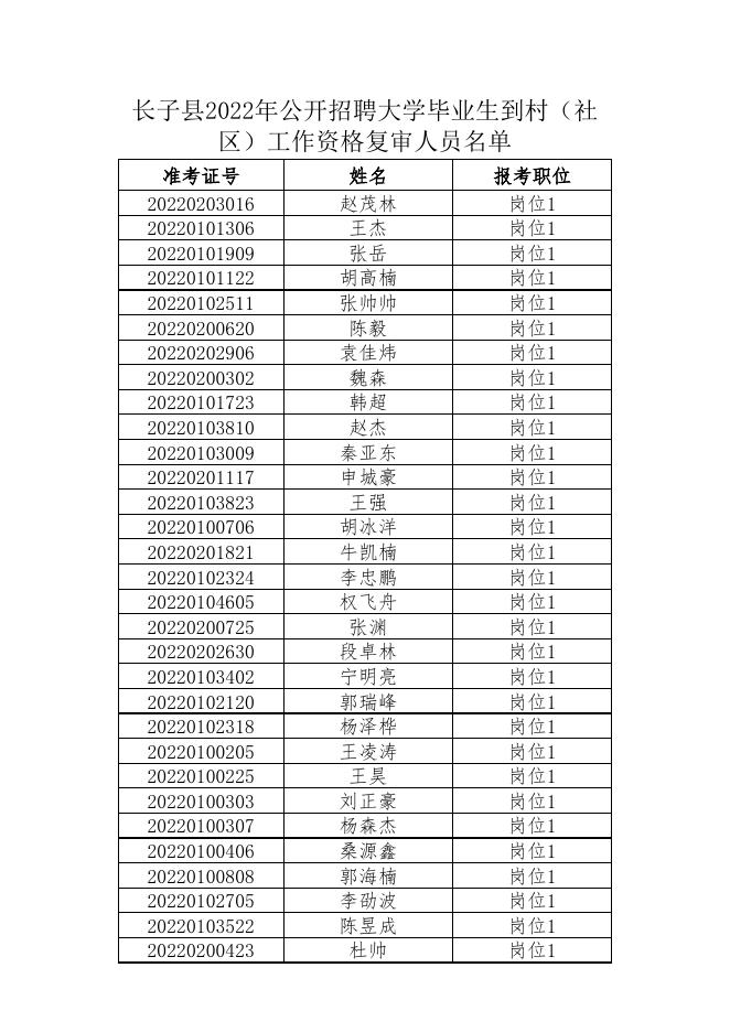 长子县2022年公开招聘大学毕业生到村（社区）工作资格复审人员名单.xlsx