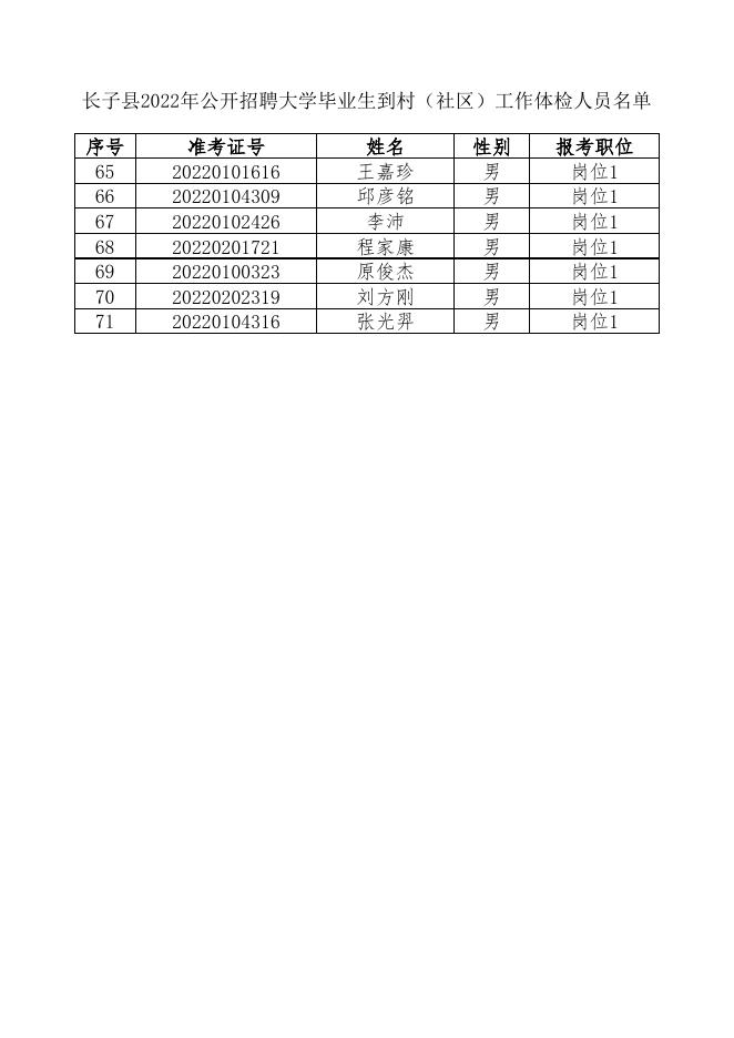 长子县2022年公开招聘大学毕业生到村（社区）工作体检人员名单.xlsx