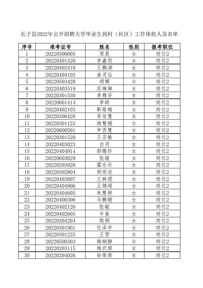 长子县2022年公开招聘大学毕业生到村（社区）工作体检人员名单.xlsx