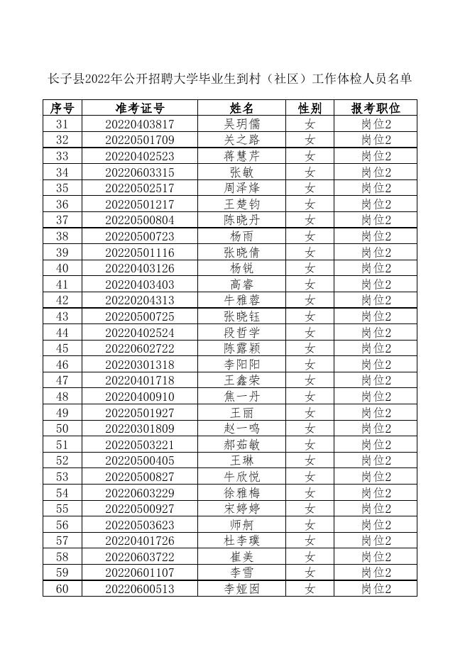 长子县2022年公开招聘大学毕业生到村（社区）工作体检人员名单.xlsx