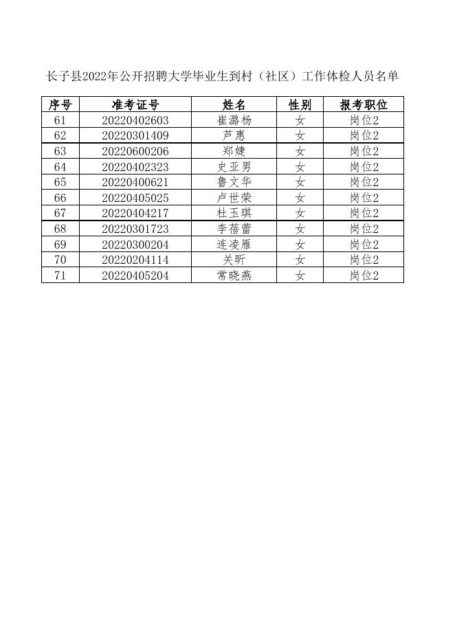 长子县2022年公开招聘大学毕业生到村（社区）工作体检人员名单.xlsx
