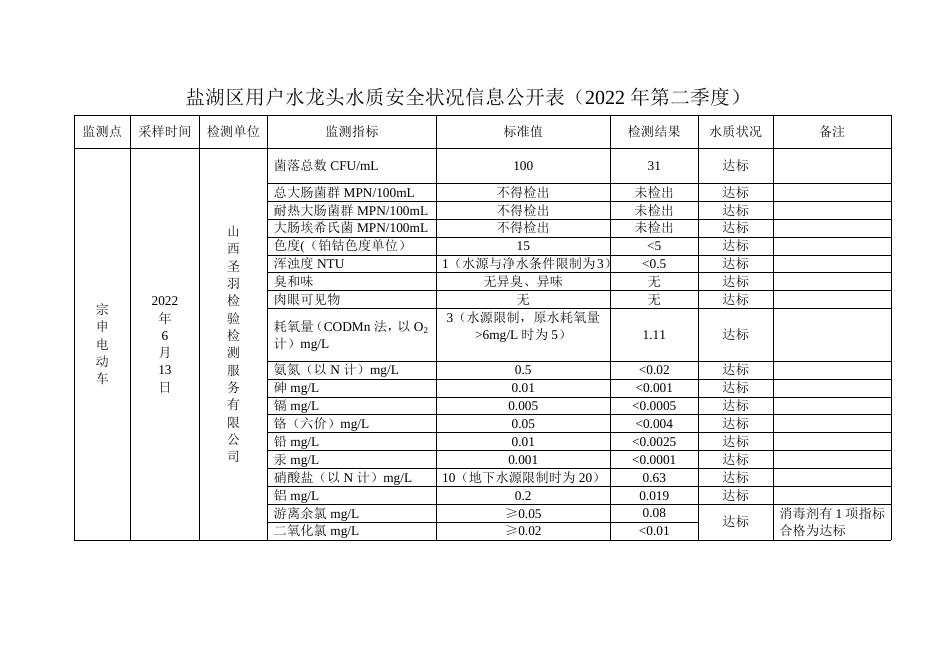 盐湖区用户水龙头水质安全状况信息公开表（2022年第二季度）.doc