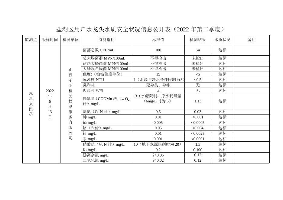 盐湖区用户水龙头水质安全状况信息公开表（2022年第二季度）.doc