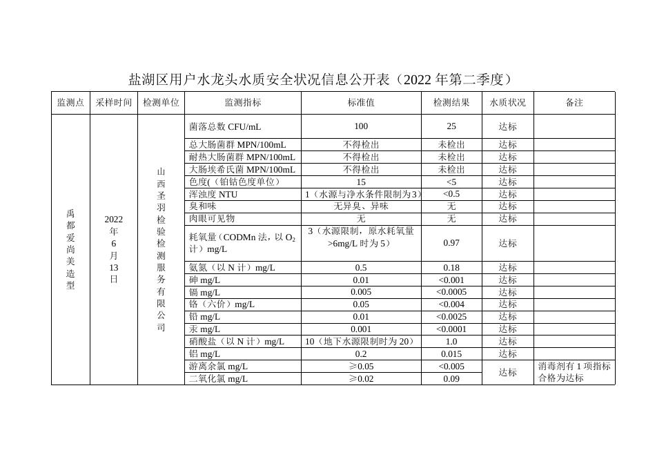 盐湖区用户水龙头水质安全状况信息公开表（2022年第二季度）.doc