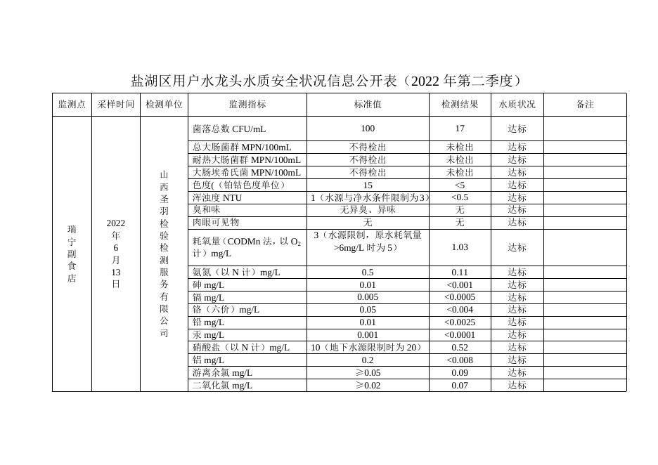 盐湖区用户水龙头水质安全状况信息公开表（2022年第二季度）.doc