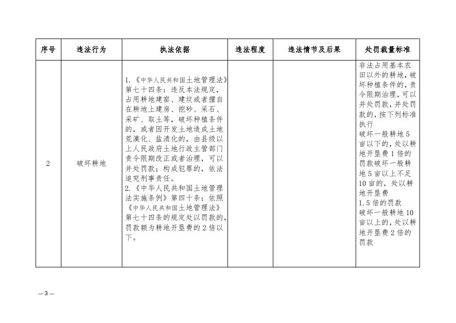 自然资源局自由裁量基准.docx
