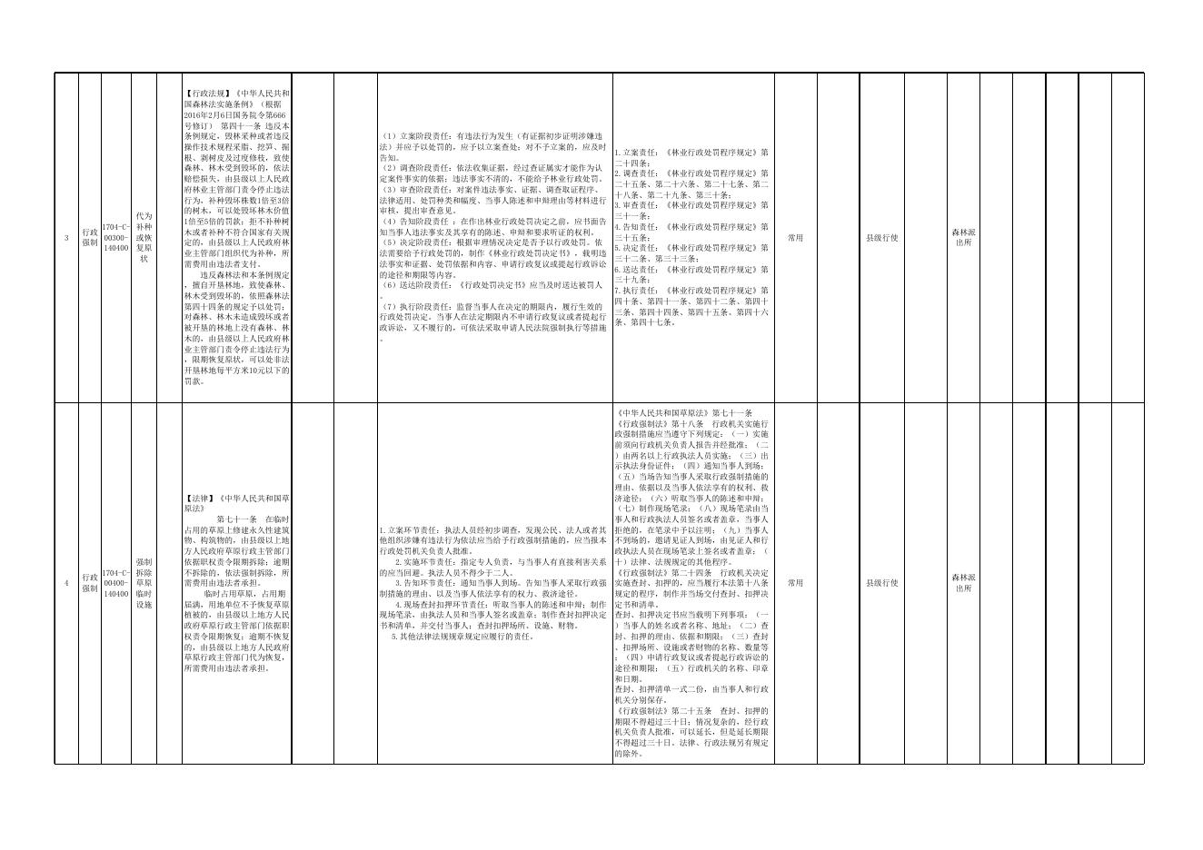 壶关县林业局行政职权和责任事项清单.xls