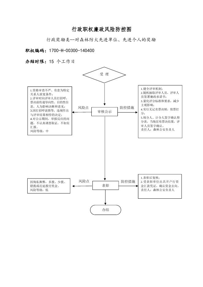 壶关县林业局行政职权廉政风险防控图（行政奖励类）.pdf