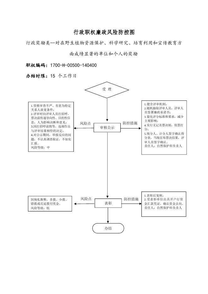 壶关县林业局行政职权廉政风险防控图（行政奖励类）.pdf