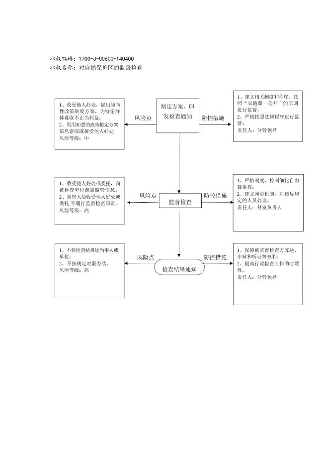 壶关县林业局行政职权廉政风险防控图（行政检查类）.pdf