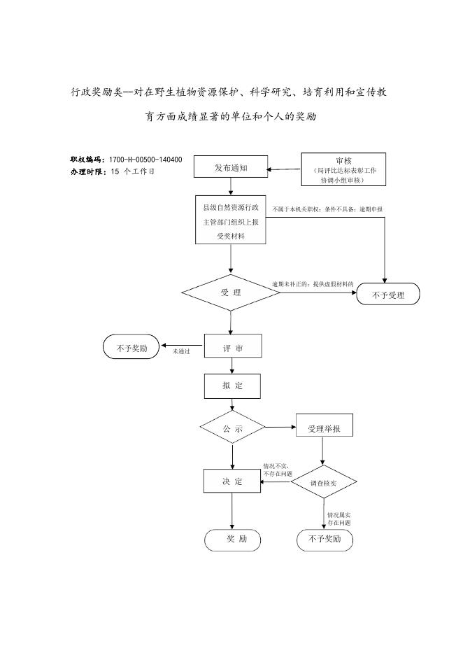 壶关县林业局行政职权运行流程图（行政奖励类）.pdf