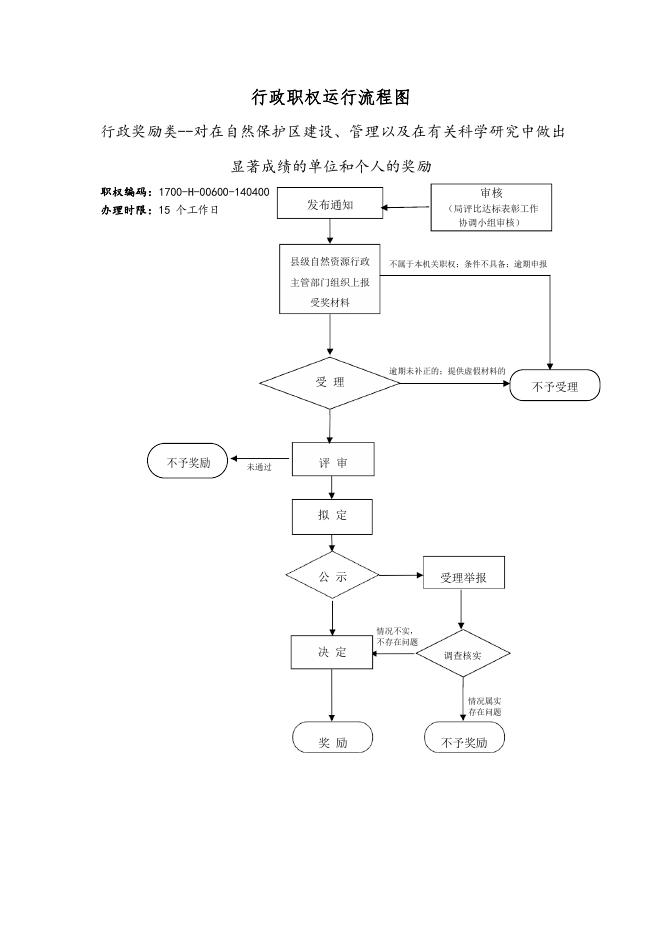 壶关县林业局行政职权运行流程图（行政奖励类）.pdf