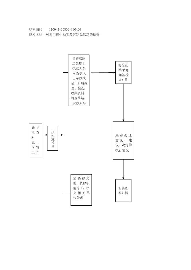 壶关县林业局行政职权运行流程图（行政检查类）.pdf