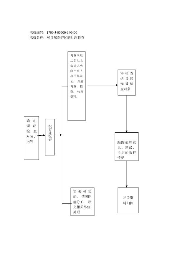 壶关县林业局行政职权运行流程图（行政检查类）.pdf