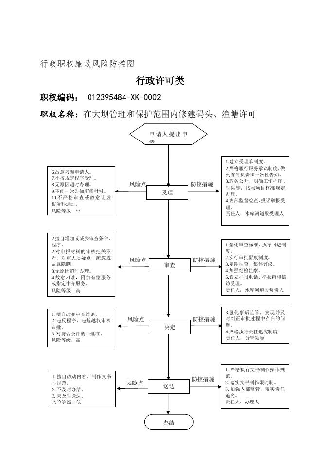 壶关县水利局廉政风险防控图.docx