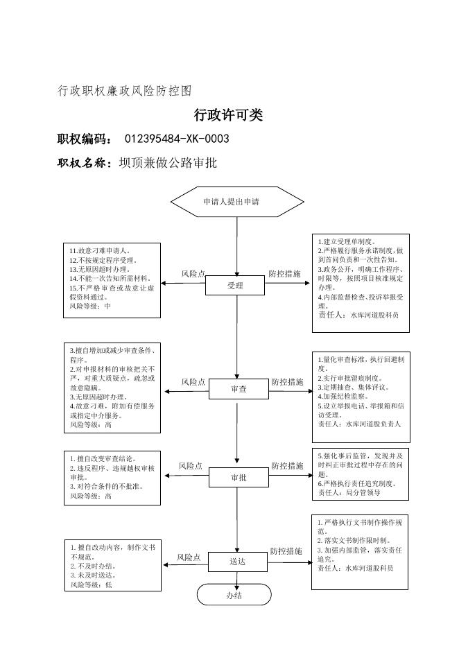 壶关县水利局廉政风险防控图.docx