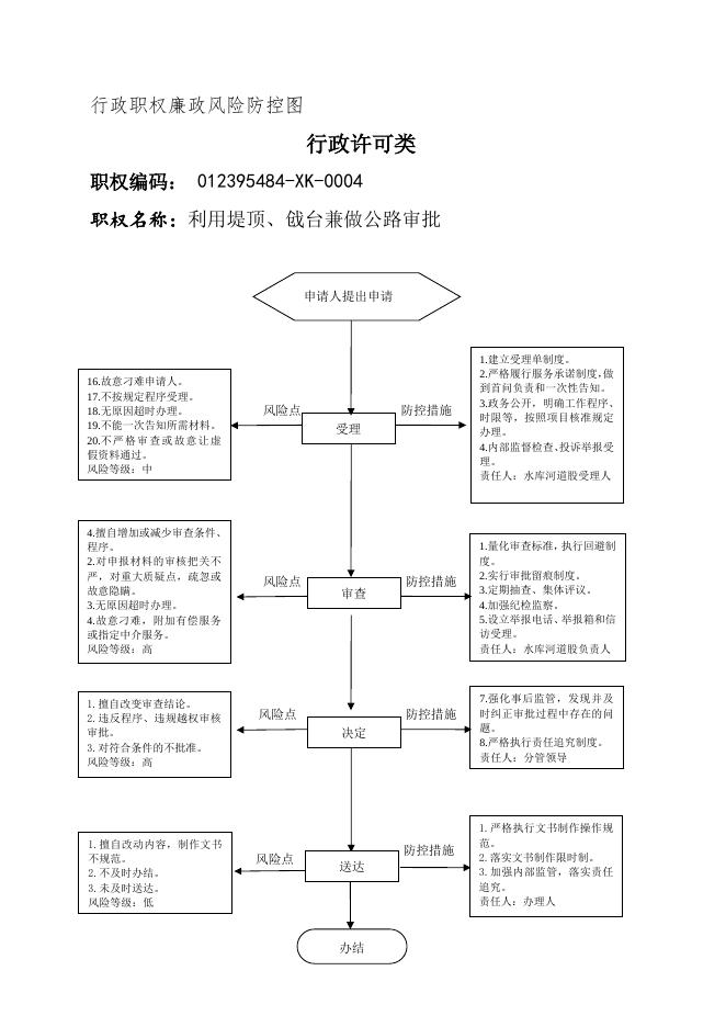 壶关县水利局廉政风险防控图.docx