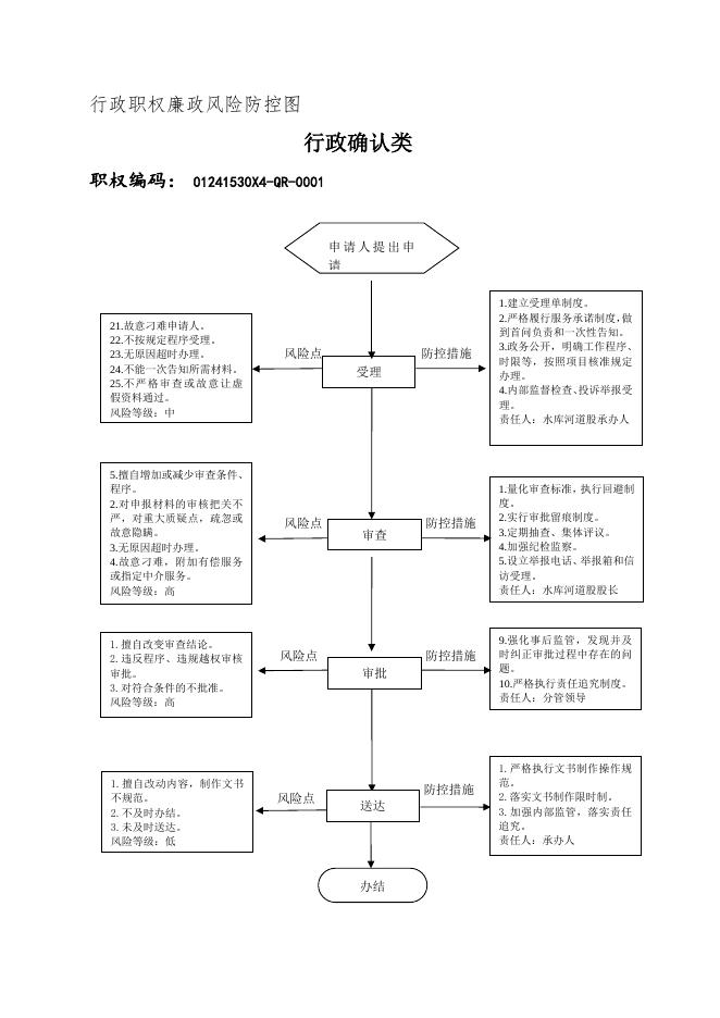 壶关县水利局廉政风险防控图.docx