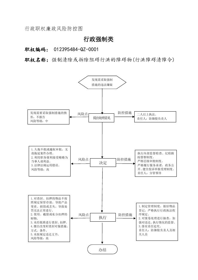 壶关县水利局廉政风险防控图.docx