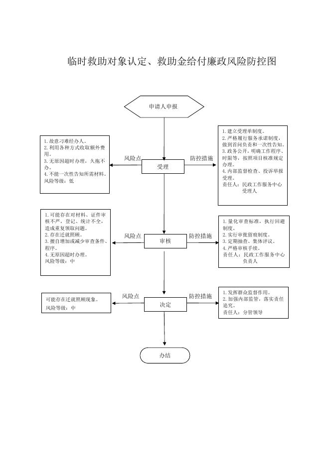 长子县民政局廉政风险防控图.doc