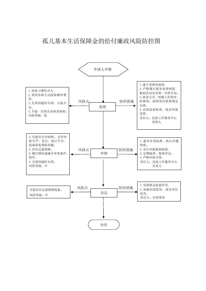 长子县民政局廉政风险防控图.doc