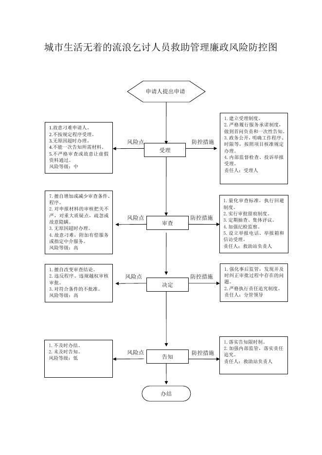 长子县民政局廉政风险防控图.doc