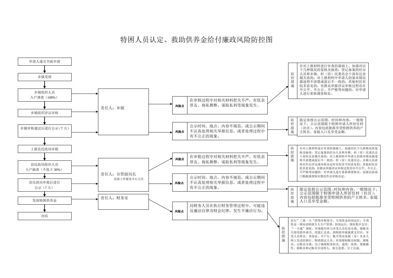 长子县民政局廉政风险防控图.doc