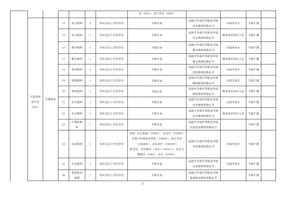 1.宁武县2021年部分学校公开招聘教师及工作人员岗位表.docx