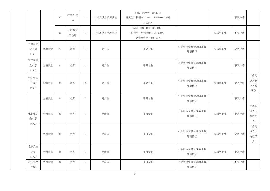 1.宁武县2021年部分学校公开招聘教师及工作人员岗位表.docx
