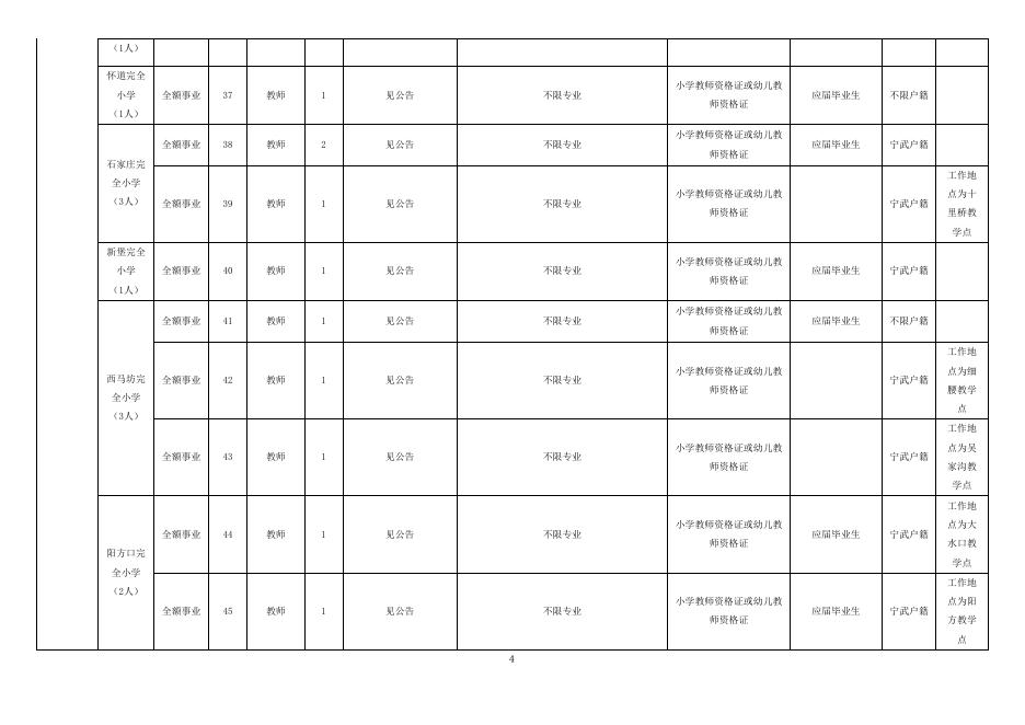 1.宁武县2021年部分学校公开招聘教师及工作人员岗位表.docx
