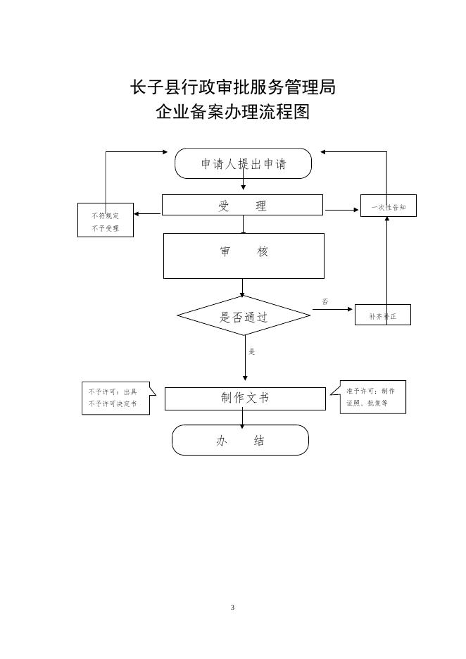 长子县审批局运行流程图.docx