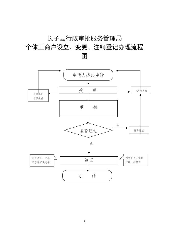 长子县审批局运行流程图.docx