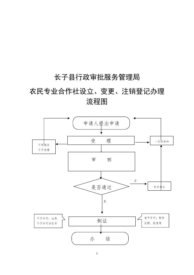 长子县审批局运行流程图.docx