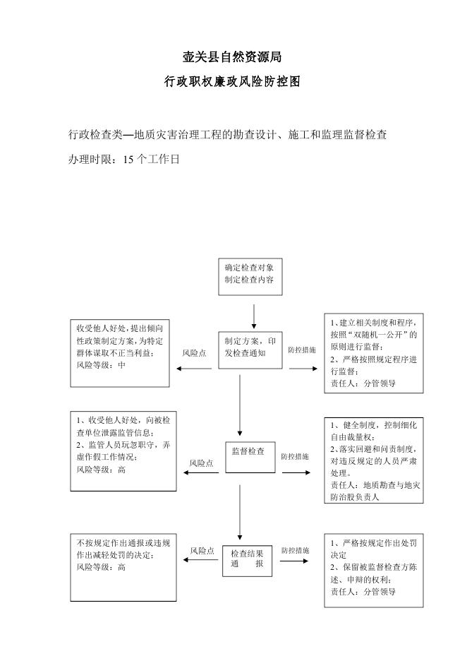 壶关县自然资源局行政职权廉政风险防控图（行政检查类）.pdf