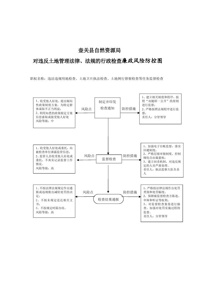 壶关县自然资源局行政职权廉政风险防控图（行政检查类）.pdf